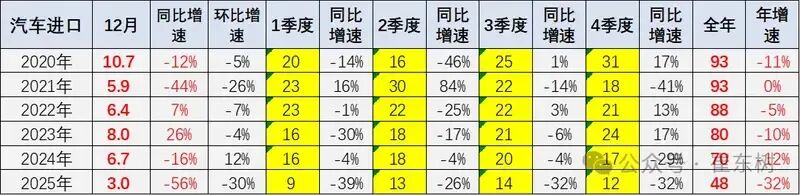 2025年中国汽车进口48万辆！进口车下行压力明显！